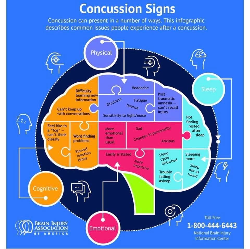 Concussion Signs. A graphic describing common concussion symptoms